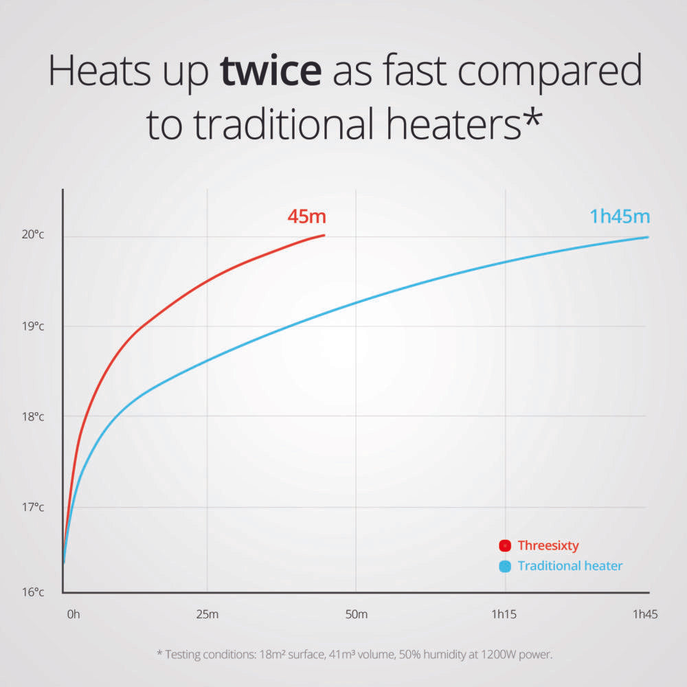 Threesixty 2 White ceramic heater